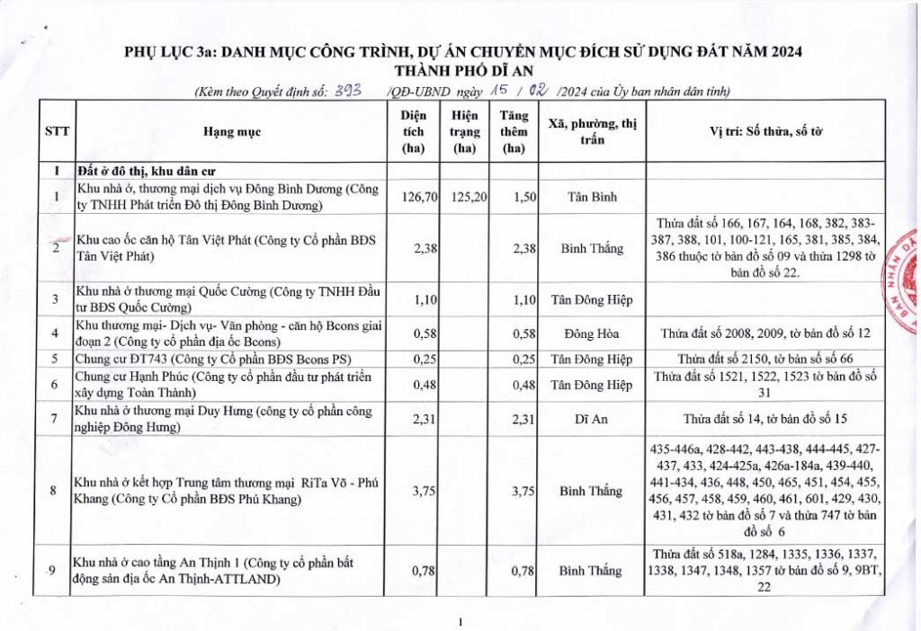 Quyết định phê duyệt kế hoạch sử dụng đất Tp Dĩ An năm 2024