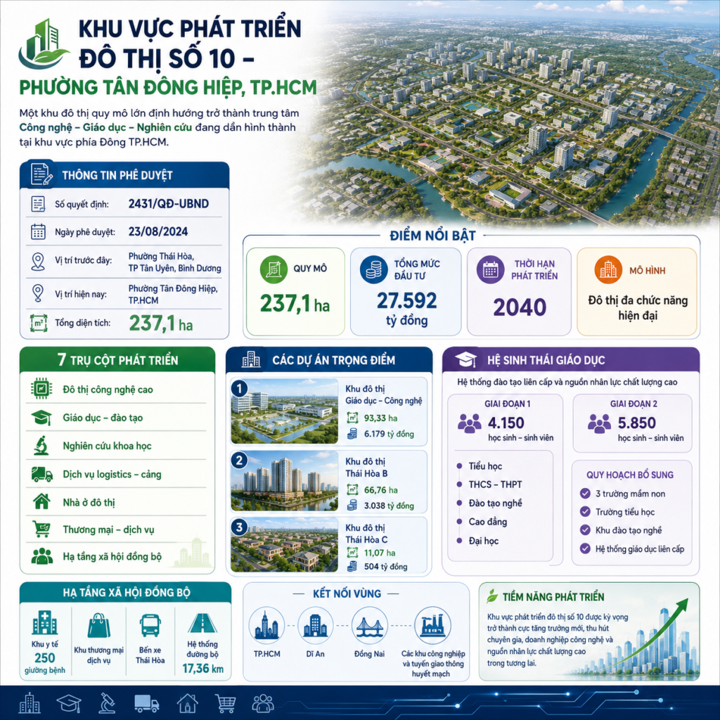 Khu Đô Thị Số 10 Tân Đông Hiệp: 237Ha, Đầu Tư 27.592 Tỷ Đồng KHU VỰC PHÁT TRIỂN ĐÔ THỊ SỐ 10 – PHƯỜNG TÂN ĐÔNG HIỆP, TP.HCM